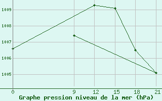 Courbe de la pression atmosphrique pour Concepcion