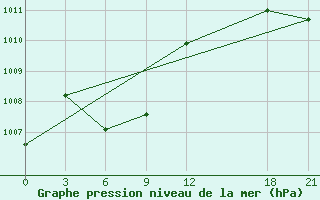 Courbe de la pression atmosphrique pour Bijie