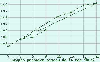 Courbe de la pression atmosphrique pour Kukes