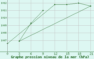 Courbe de la pression atmosphrique pour Pudoz