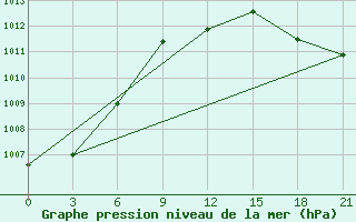 Courbe de la pression atmosphrique pour Koz