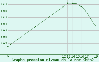 Courbe de la pression atmosphrique pour Comitan, Chis.