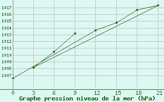 Courbe de la pression atmosphrique pour Monastir-Skanes