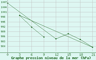 Courbe de la pression atmosphrique pour Pinega