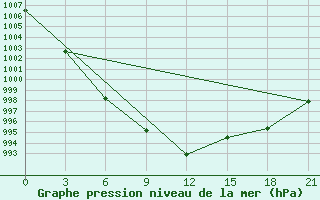 Courbe de la pression atmosphrique pour Ivano-Frankivs