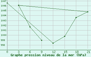 Courbe de la pression atmosphrique pour Nazran