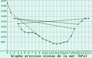 Courbe de la pression atmosphrique pour Jogeva