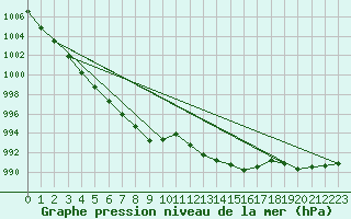 Courbe de la pression atmosphrique pour Le Luc (83)