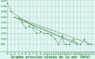 Courbe de la pression atmosphrique pour Akureyri