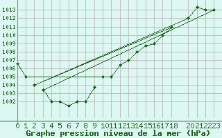 Courbe de la pression atmosphrique pour Bejaia