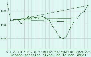 Courbe de la pression atmosphrique pour Chivenor