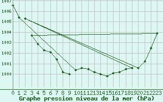 Courbe de la pression atmosphrique pour Brescia / Ghedi