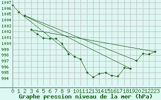 Courbe de la pression atmosphrique pour Morn de la Frontera