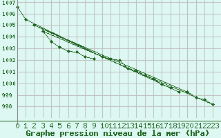 Courbe de la pression atmosphrique pour Wilhelminadorp Aws