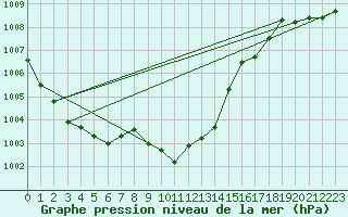 Courbe de la pression atmosphrique pour Cevio (Sw)