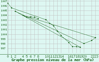 Courbe de la pression atmosphrique pour Antequera