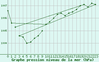 Courbe de la pression atmosphrique pour Dolembreux (Be)