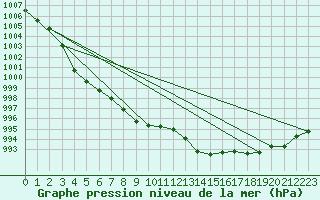 Courbe de la pression atmosphrique pour Neuhutten-Spessart