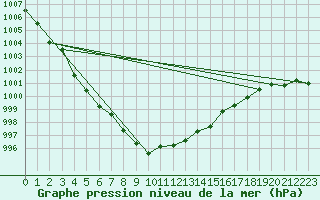 Courbe de la pression atmosphrique pour Sletterhage 