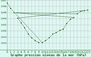 Courbe de la pression atmosphrique pour Inari Angeli