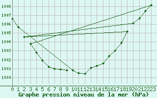 Courbe de la pression atmosphrique pour Fet I Eidfjord