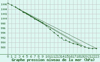 Courbe de la pression atmosphrique pour Shawbury