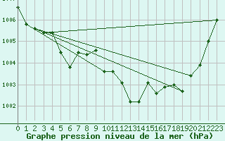 Courbe de la pression atmosphrique pour Capo Bellavista