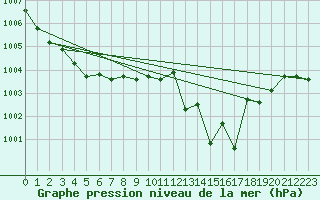 Courbe de la pression atmosphrique pour Adra