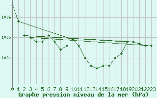 Courbe de la pression atmosphrique pour Poertschach