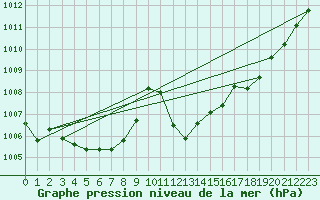 Courbe de la pression atmosphrique pour Ile du Levant (83)