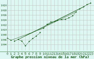 Courbe de la pression atmosphrique pour Biscarrosse (40)