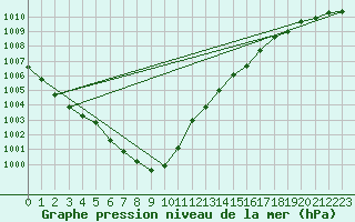 Courbe de la pression atmosphrique pour Sotkami Kuolaniemi