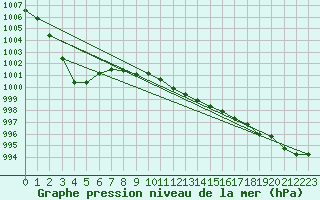 Courbe de la pression atmosphrique pour Altdorf