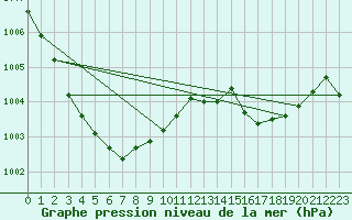 Courbe de la pression atmosphrique pour Figari (2A)