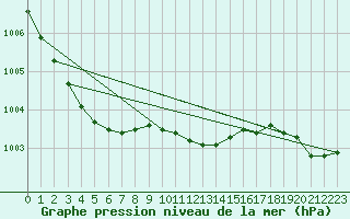 Courbe de la pression atmosphrique pour Kolmaarden-Stroemsfors
