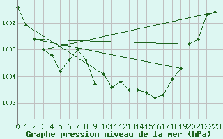 Courbe de la pression atmosphrique pour Mumbles