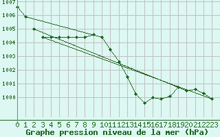 Courbe de la pression atmosphrique pour Mosen