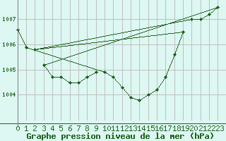 Courbe de la pression atmosphrique pour Tirgoviste