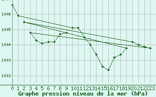 Courbe de la pression atmosphrique pour Geisenheim