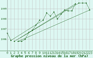 Courbe de la pression atmosphrique pour Grosseto