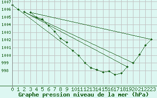 Courbe de la pression atmosphrique pour Herserange (54)