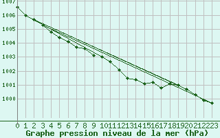 Courbe de la pression atmosphrique pour Vilsandi