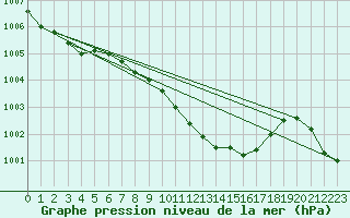 Courbe de la pression atmosphrique pour Greifswalder Oie