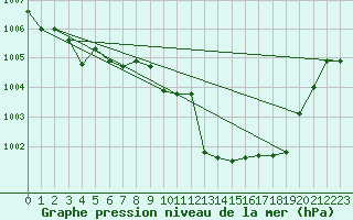 Courbe de la pression atmosphrique pour Capo Bellavista