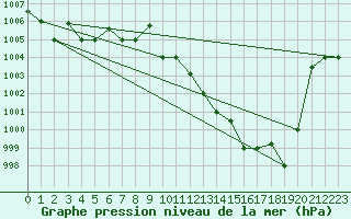 Courbe de la pression atmosphrique pour Decimomannu