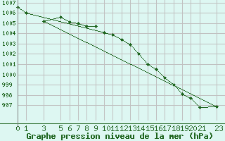 Courbe de la pression atmosphrique pour Courcelles (Be)