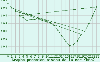 Courbe de la pression atmosphrique pour Vindebaek Kyst