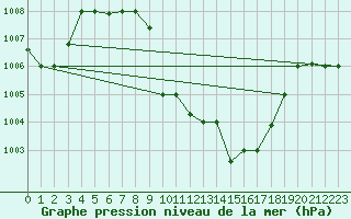 Courbe de la pression atmosphrique pour Aqaba Airport