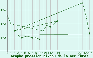 Courbe de la pression atmosphrique pour Orizaba, Ver.