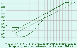 Courbe de la pression atmosphrique pour Kumlinge Kk
